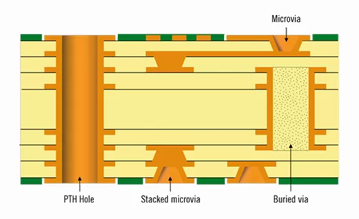 HDI-PCB Definitionen und Merkmale